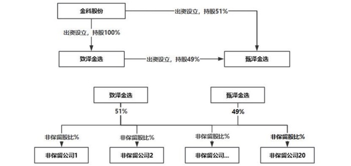 1470亿债务重组破冰，金科股份三年后终于绝地“重生	”  第2张