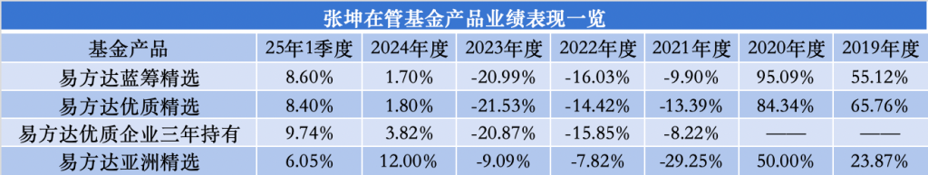 又一例！易方达基金张坤卸任副总职务	，将专注于投资管理工作  第2张