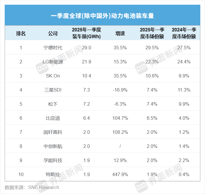 海外市场格局生变	，国轩高科首进前十、特斯拉退步三名 | 动力电池月度排名⑧  第2张